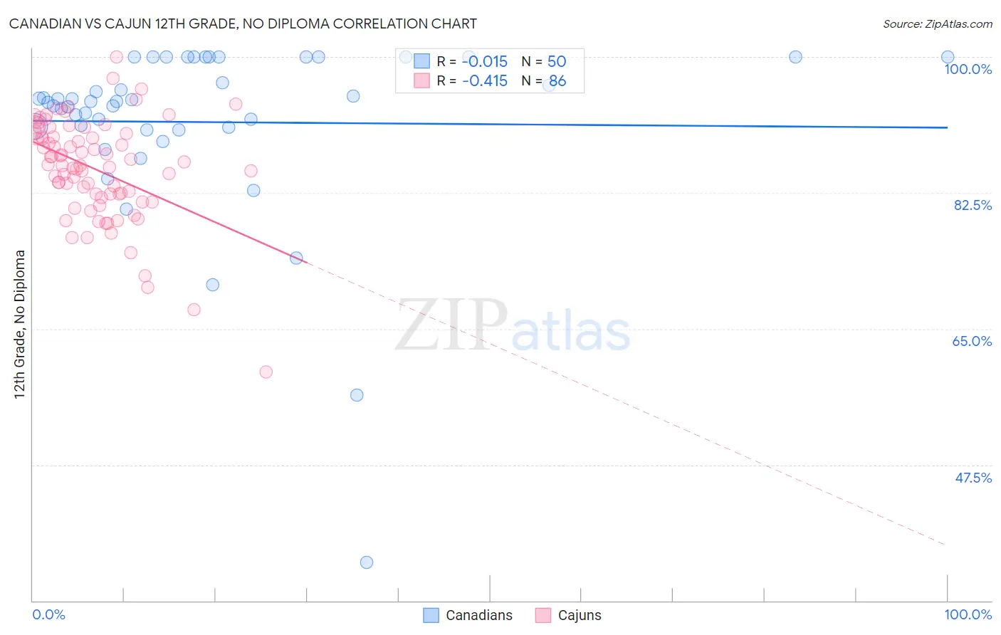 Canadian vs Cajun 12th Grade, No Diploma