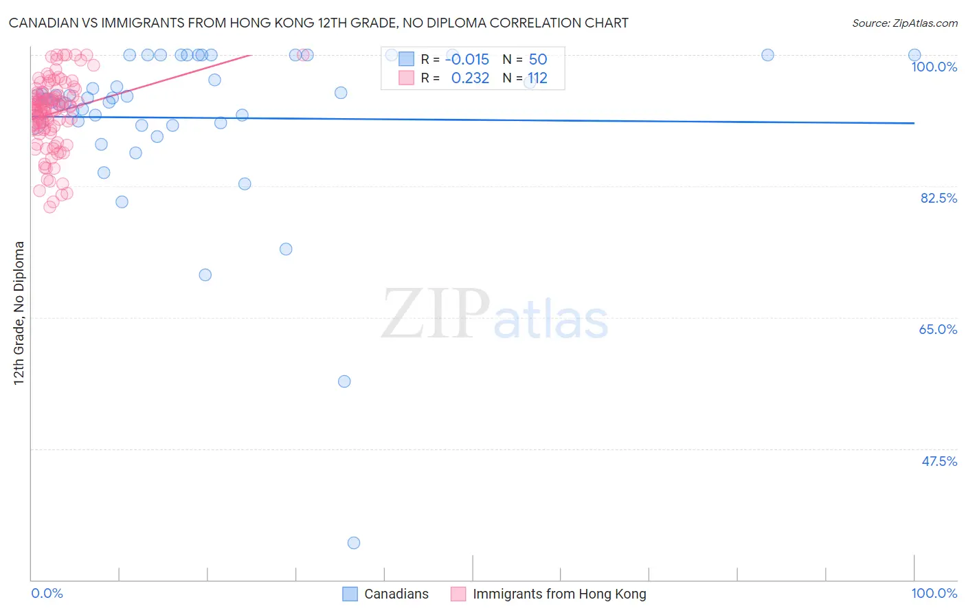 Canadian vs Immigrants from Hong Kong 12th Grade, No Diploma