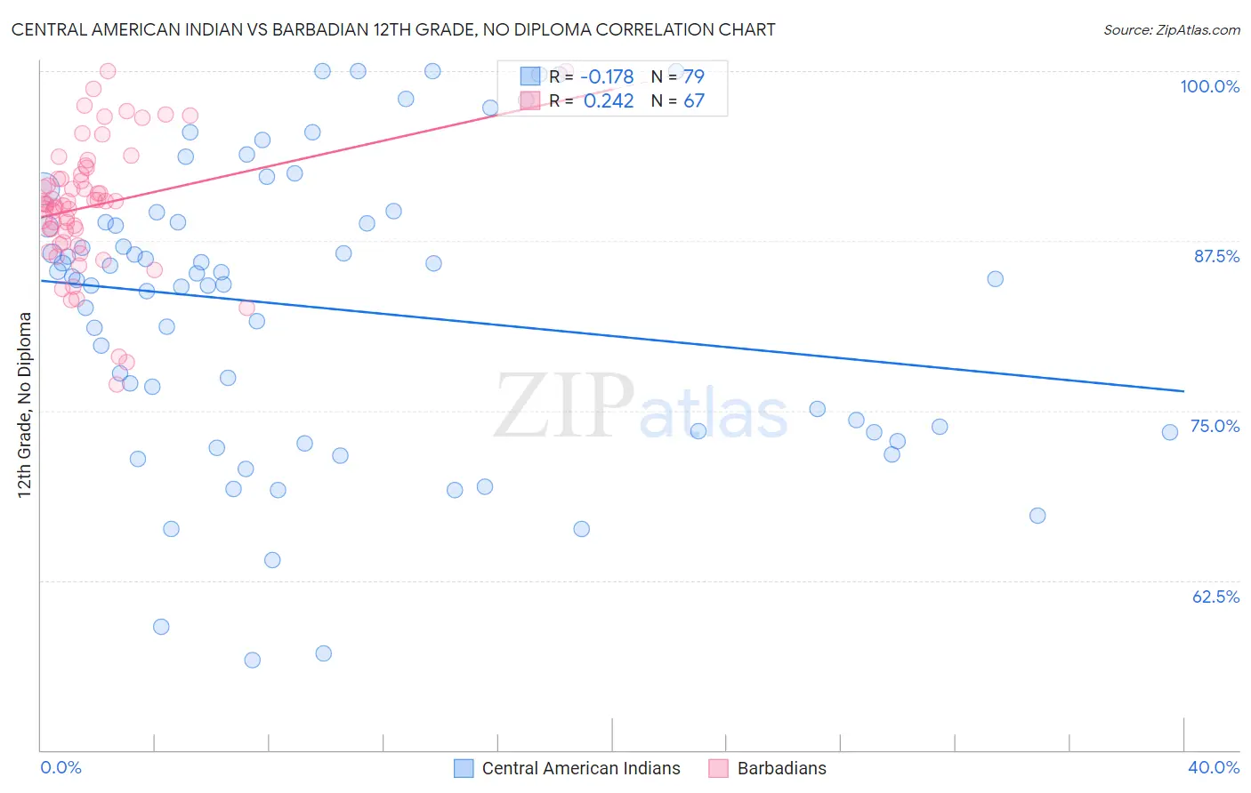 Central American Indian vs Barbadian 12th Grade, No Diploma