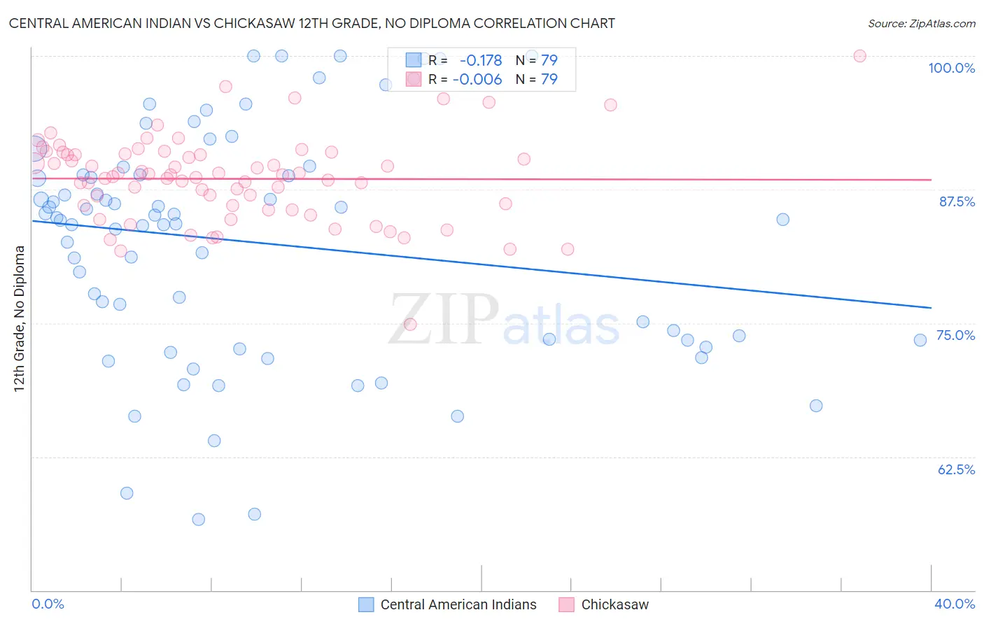 Central American Indian vs Chickasaw 12th Grade, No Diploma