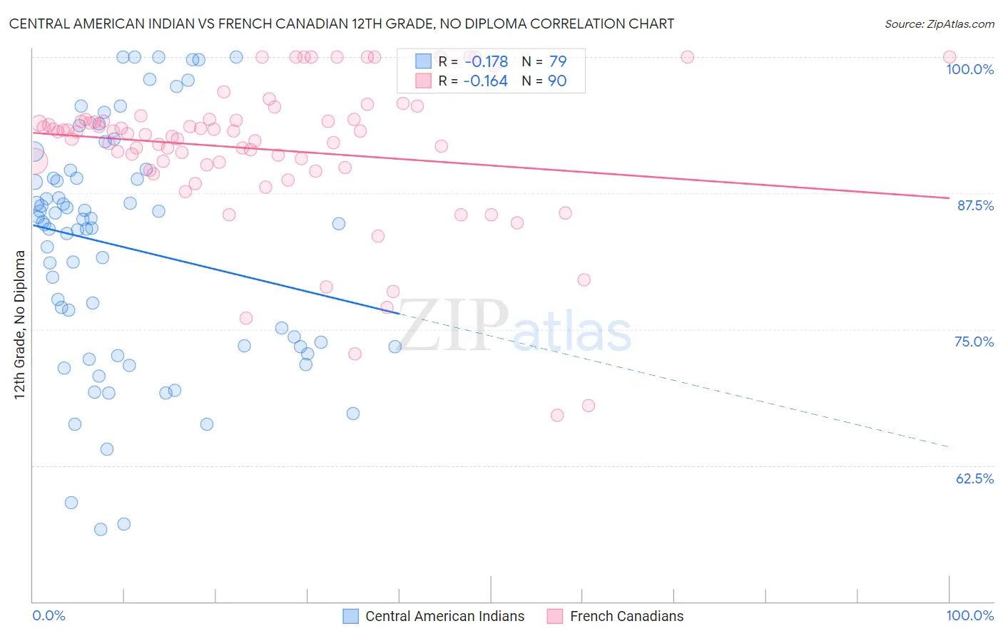 Central American Indian vs French Canadian 12th Grade, No Diploma