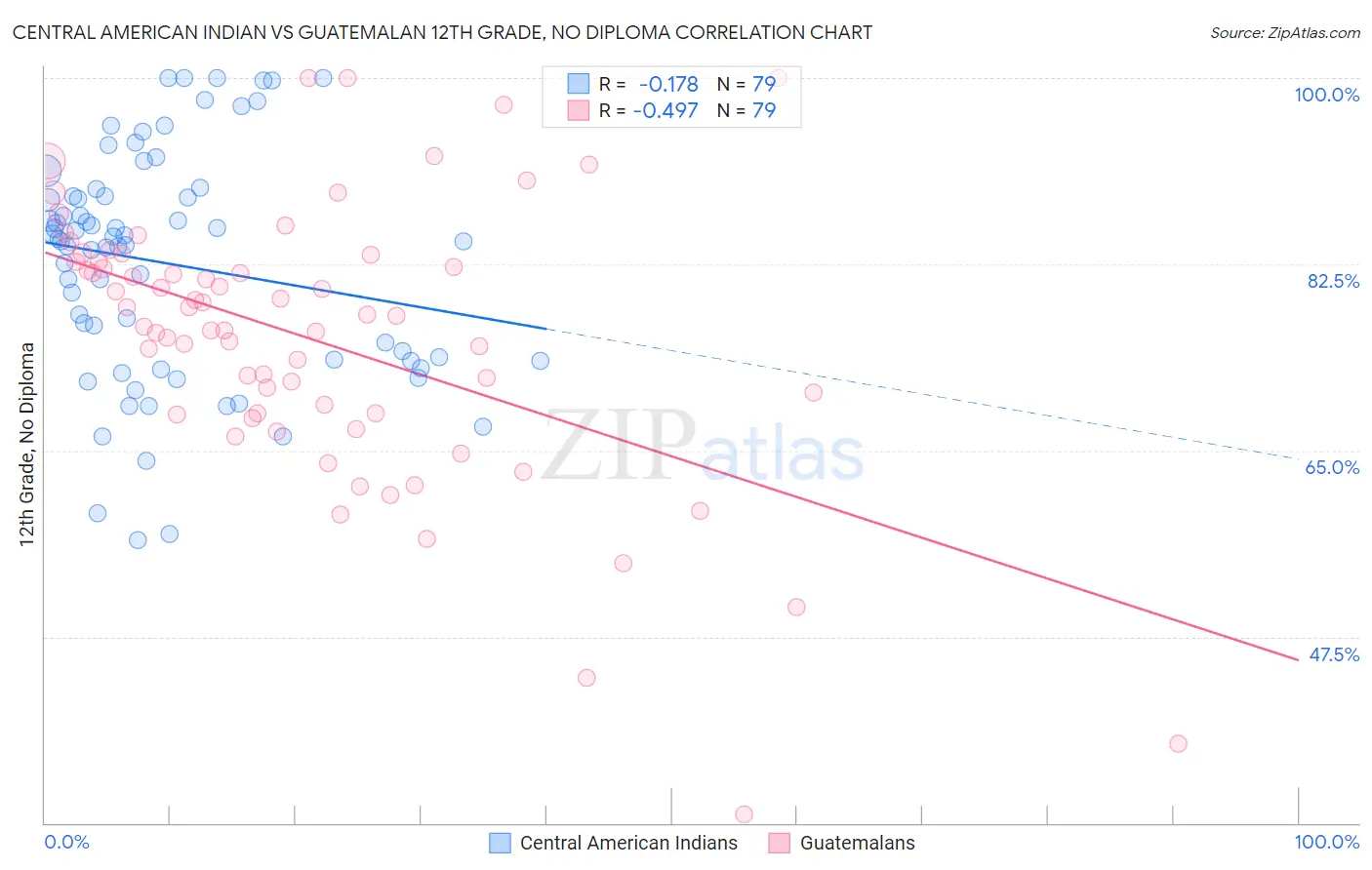 Central American Indian vs Guatemalan 12th Grade, No Diploma