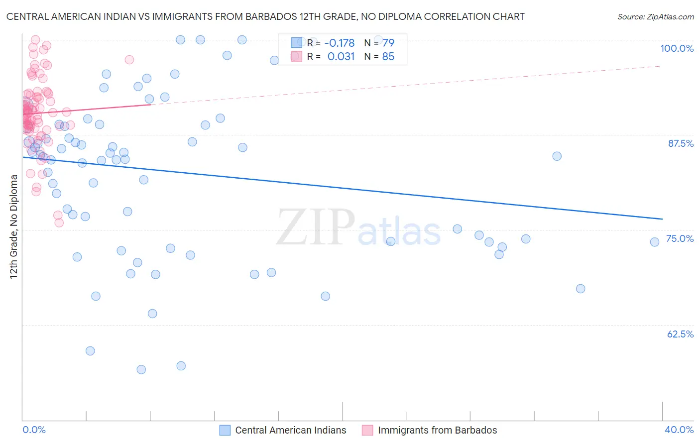 Central American Indian vs Immigrants from Barbados 12th Grade, No Diploma