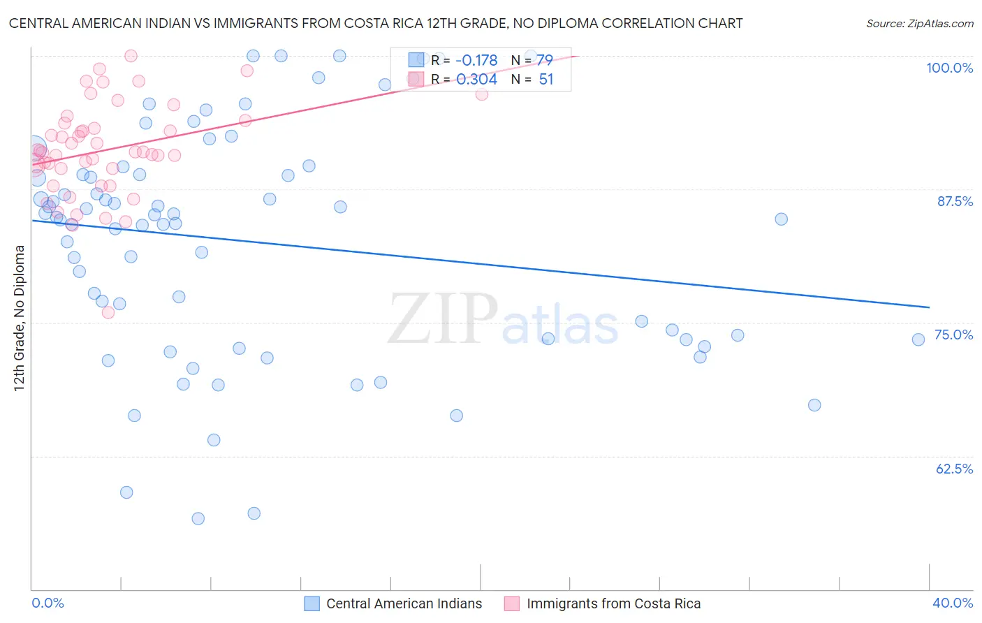 Central American Indian vs Immigrants from Costa Rica 12th Grade, No Diploma