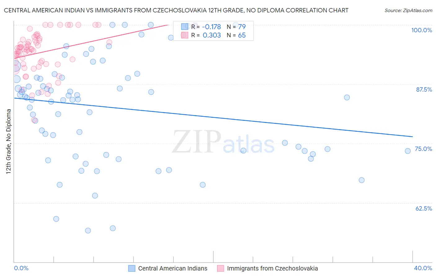 Central American Indian vs Immigrants from Czechoslovakia 12th Grade, No Diploma