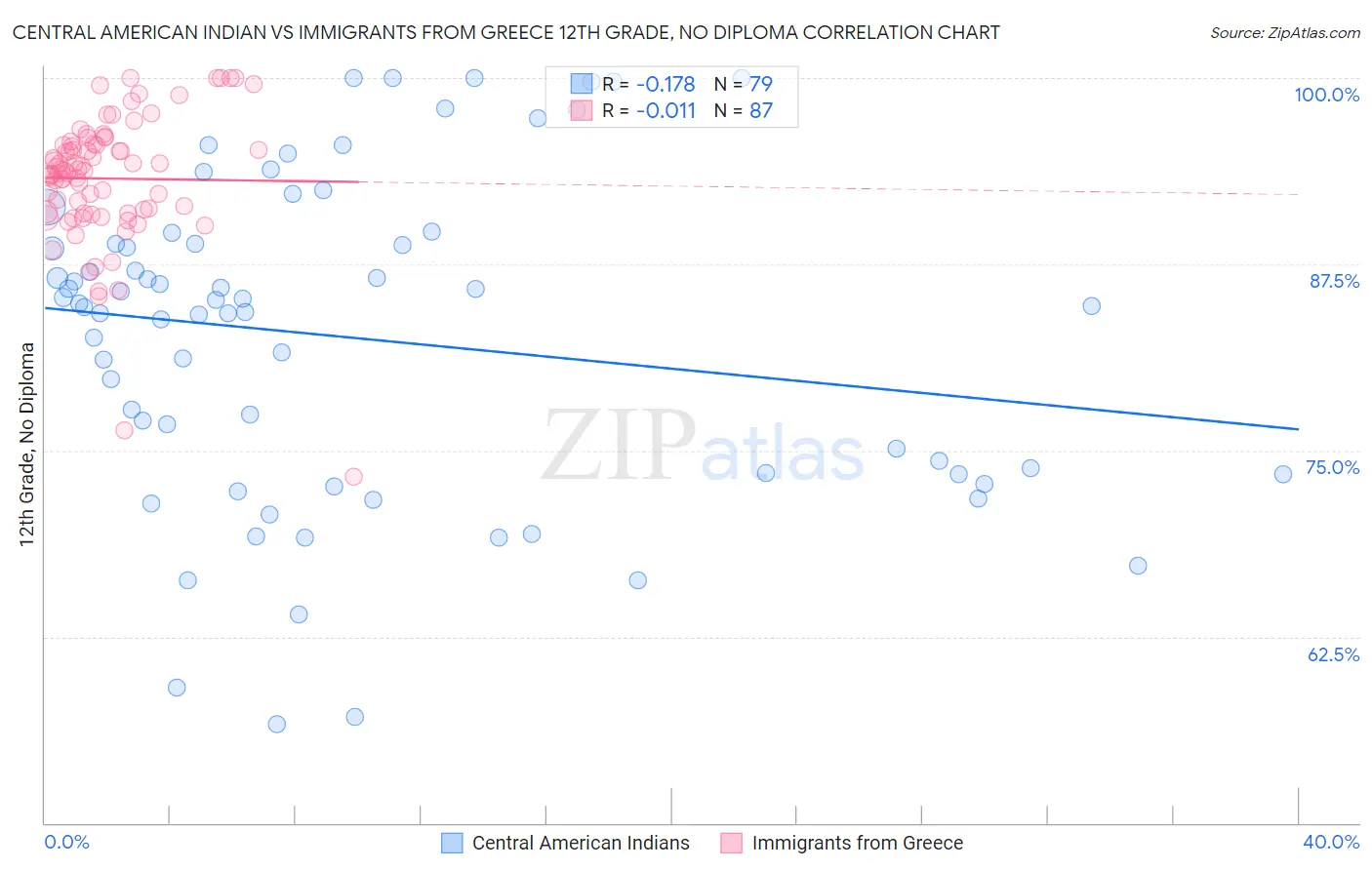 Central American Indian vs Immigrants from Greece 12th Grade, No Diploma