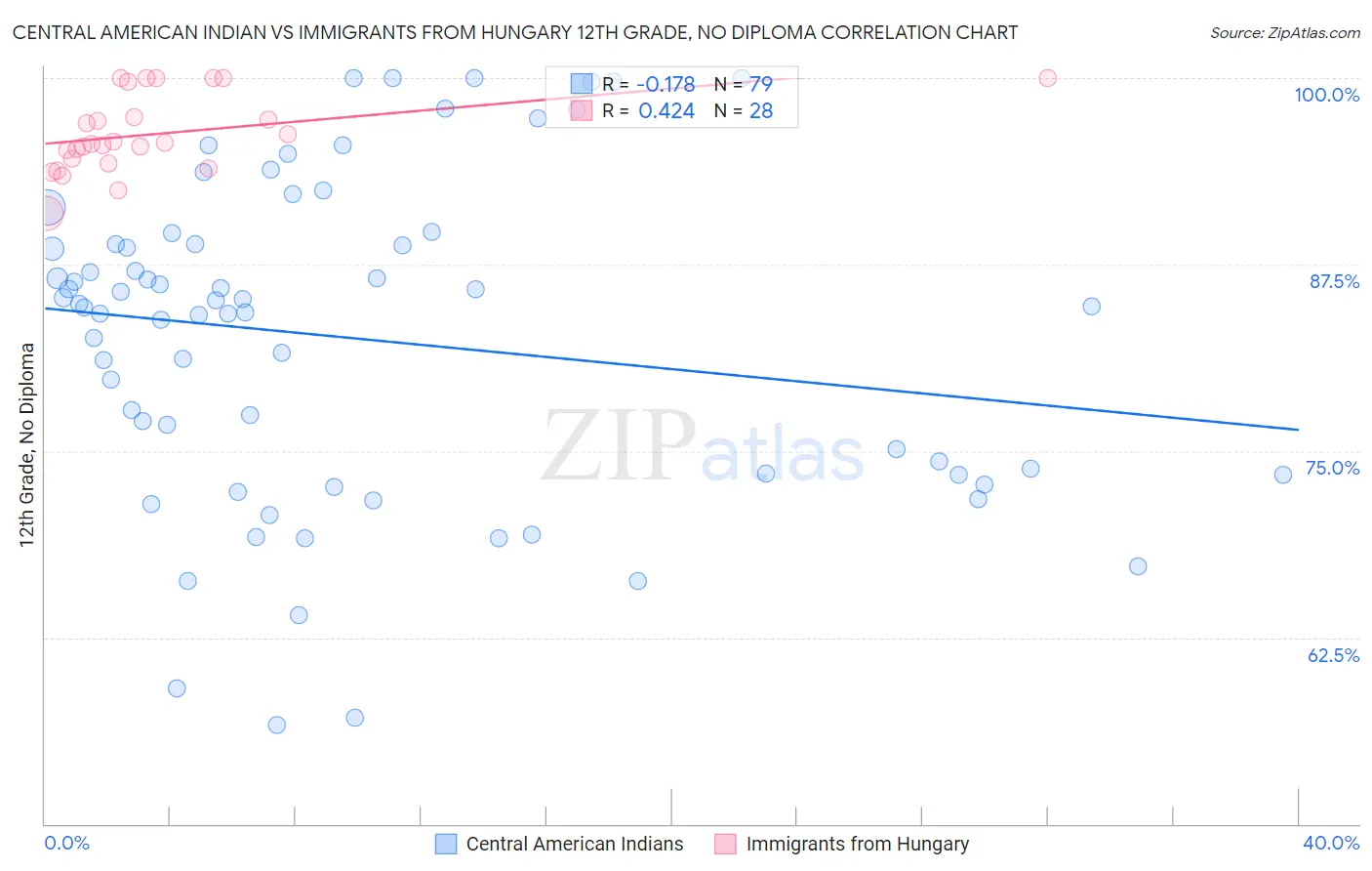 Central American Indian vs Immigrants from Hungary 12th Grade, No Diploma