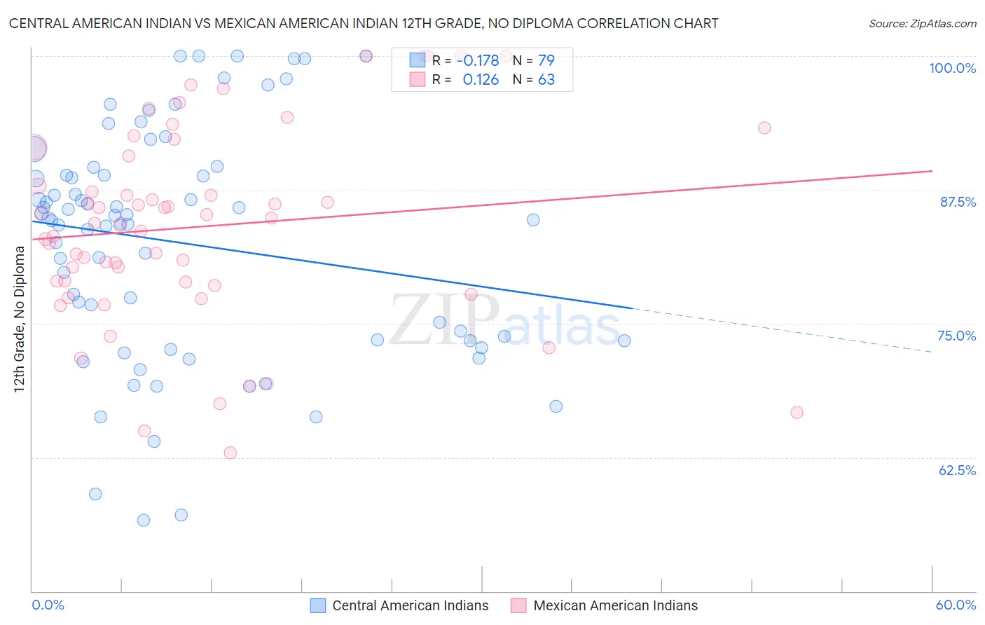 Central American Indian vs Mexican American Indian 12th Grade, No Diploma