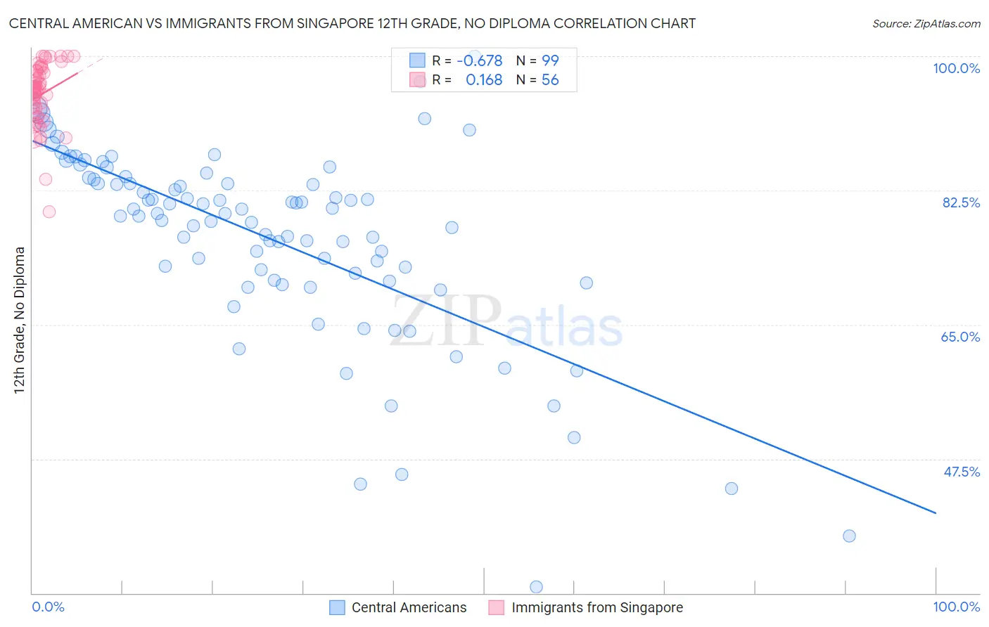 Central American vs Immigrants from Singapore 12th Grade, No Diploma