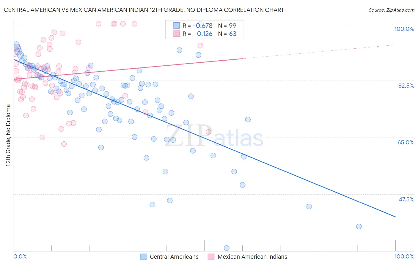 Central American vs Mexican American Indian 12th Grade, No Diploma