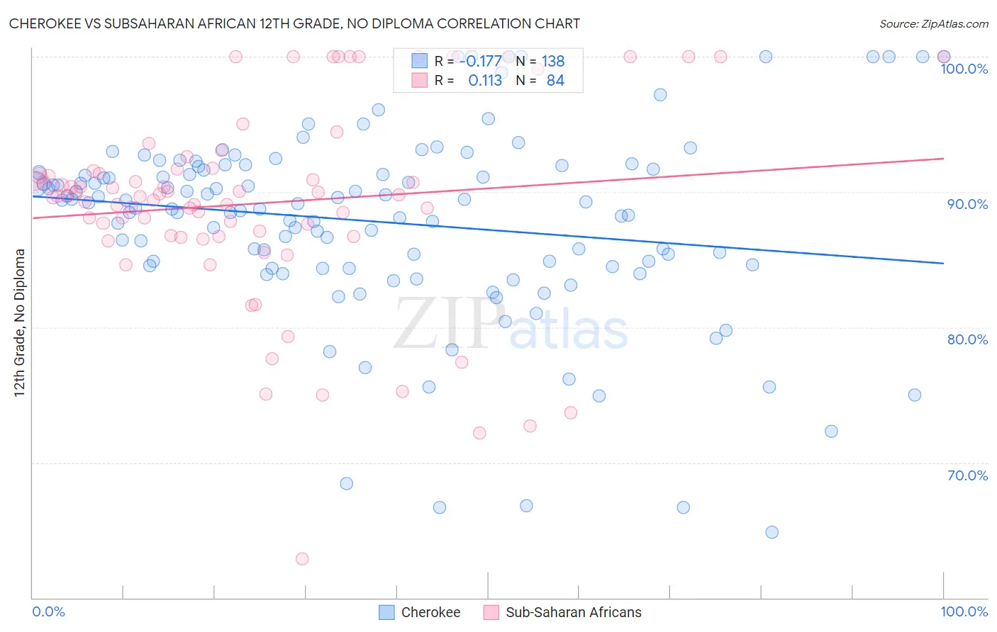 Cherokee vs Subsaharan African 12th Grade, No Diploma