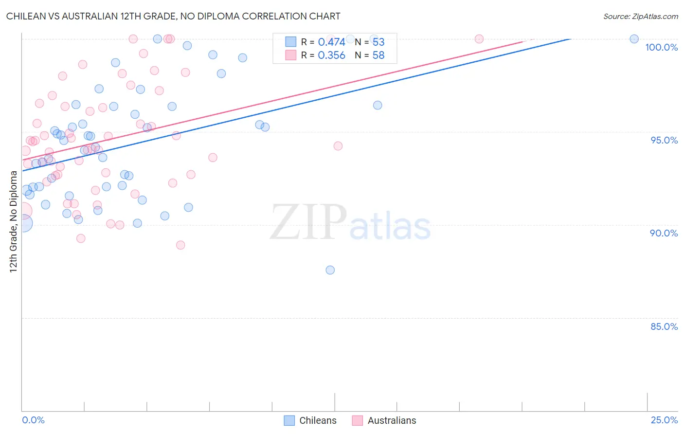 Chilean vs Australian 12th Grade, No Diploma