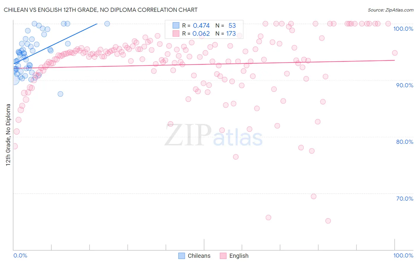 Chilean vs English 12th Grade, No Diploma