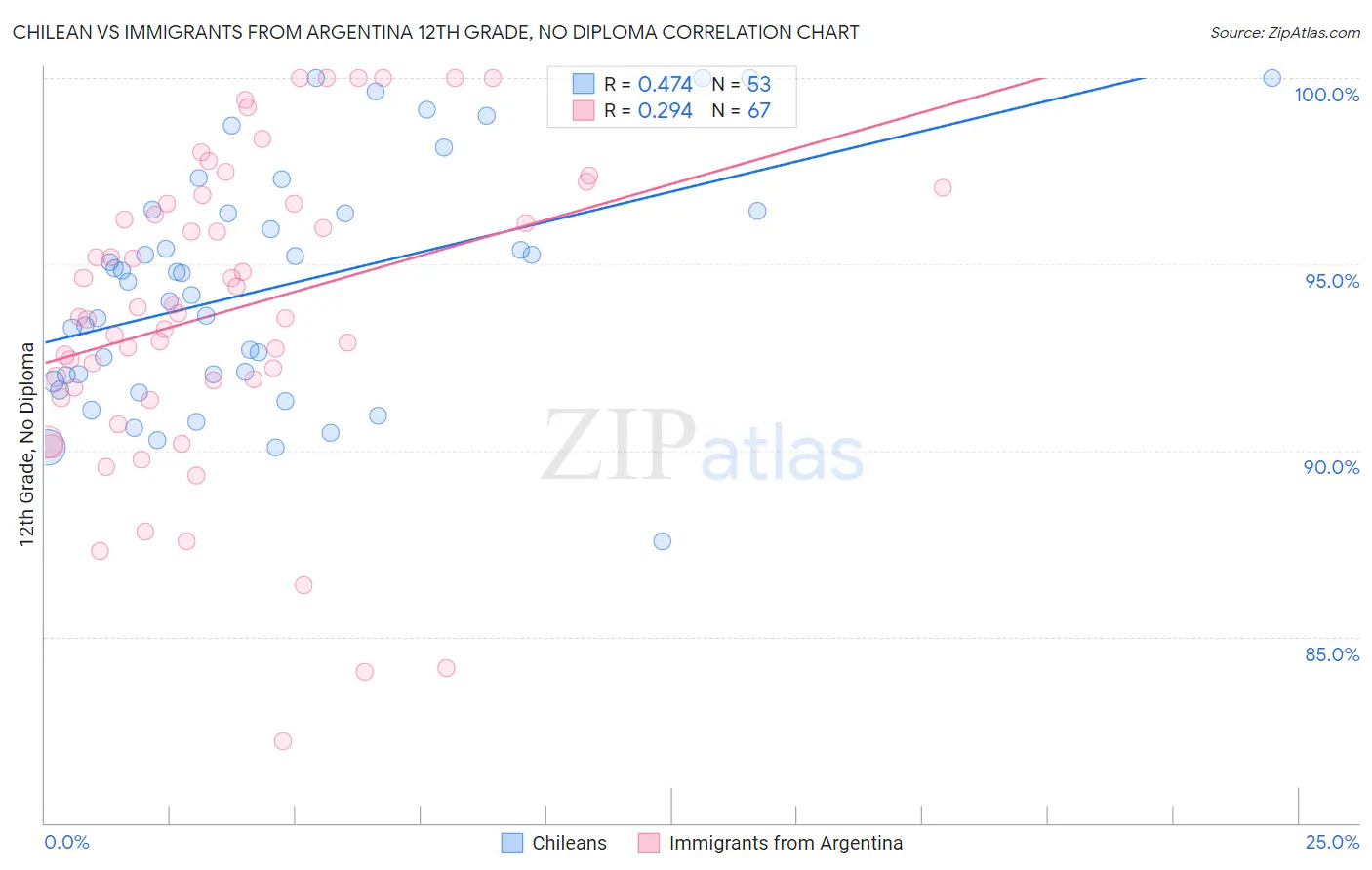 Chilean vs Immigrants from Argentina 12th Grade, No Diploma