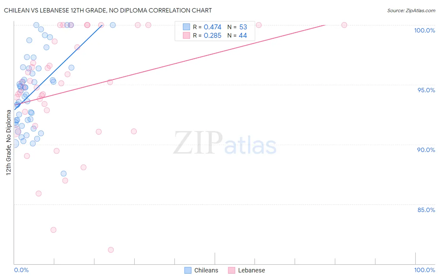 Chilean vs Lebanese 12th Grade, No Diploma