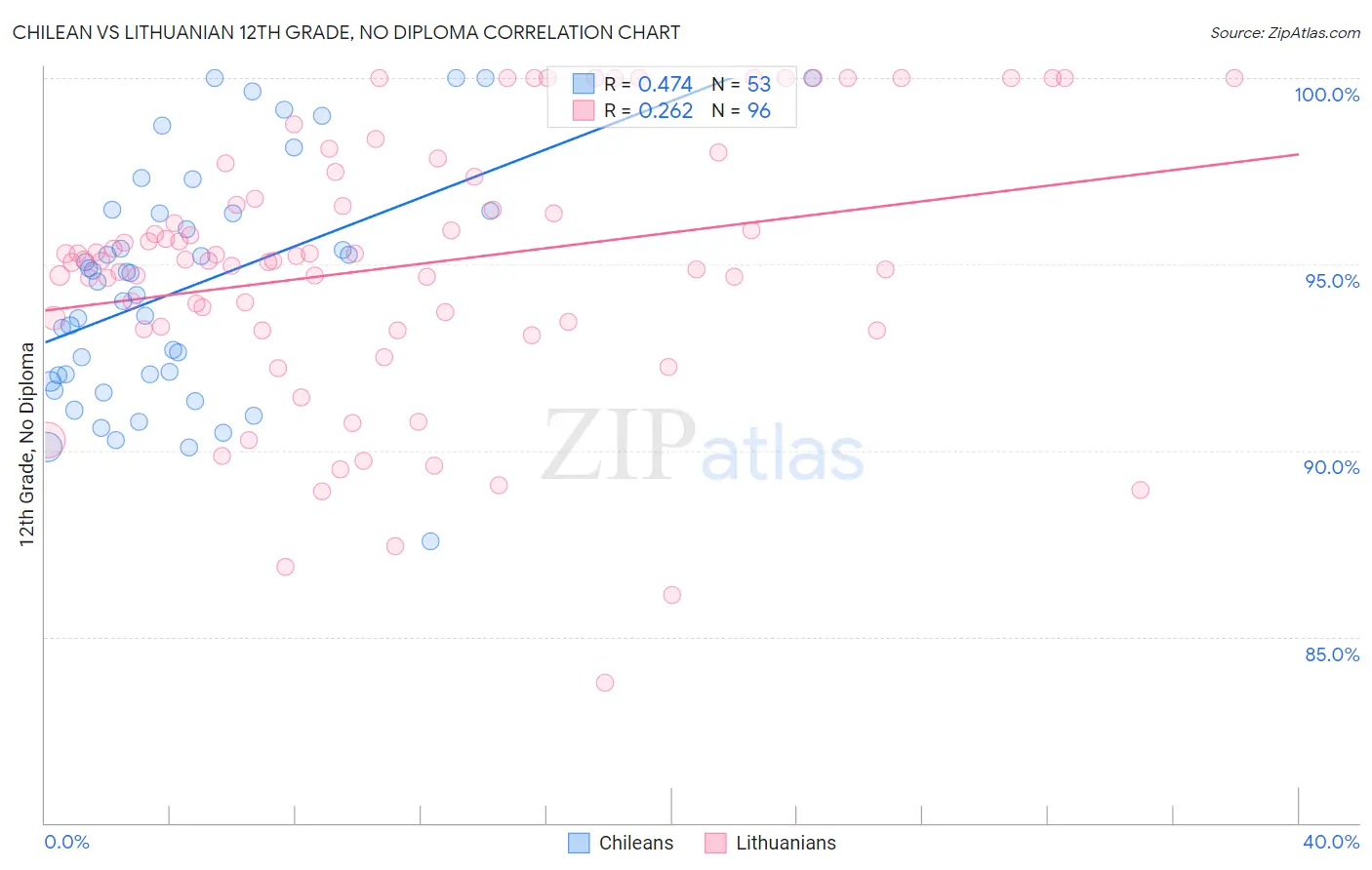 Chilean vs Lithuanian 12th Grade, No Diploma