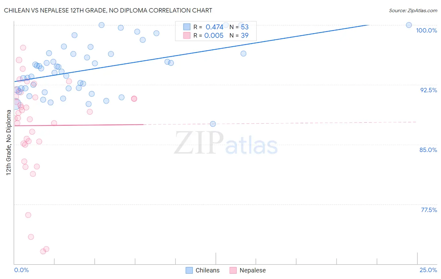 Chilean vs Nepalese 12th Grade, No Diploma