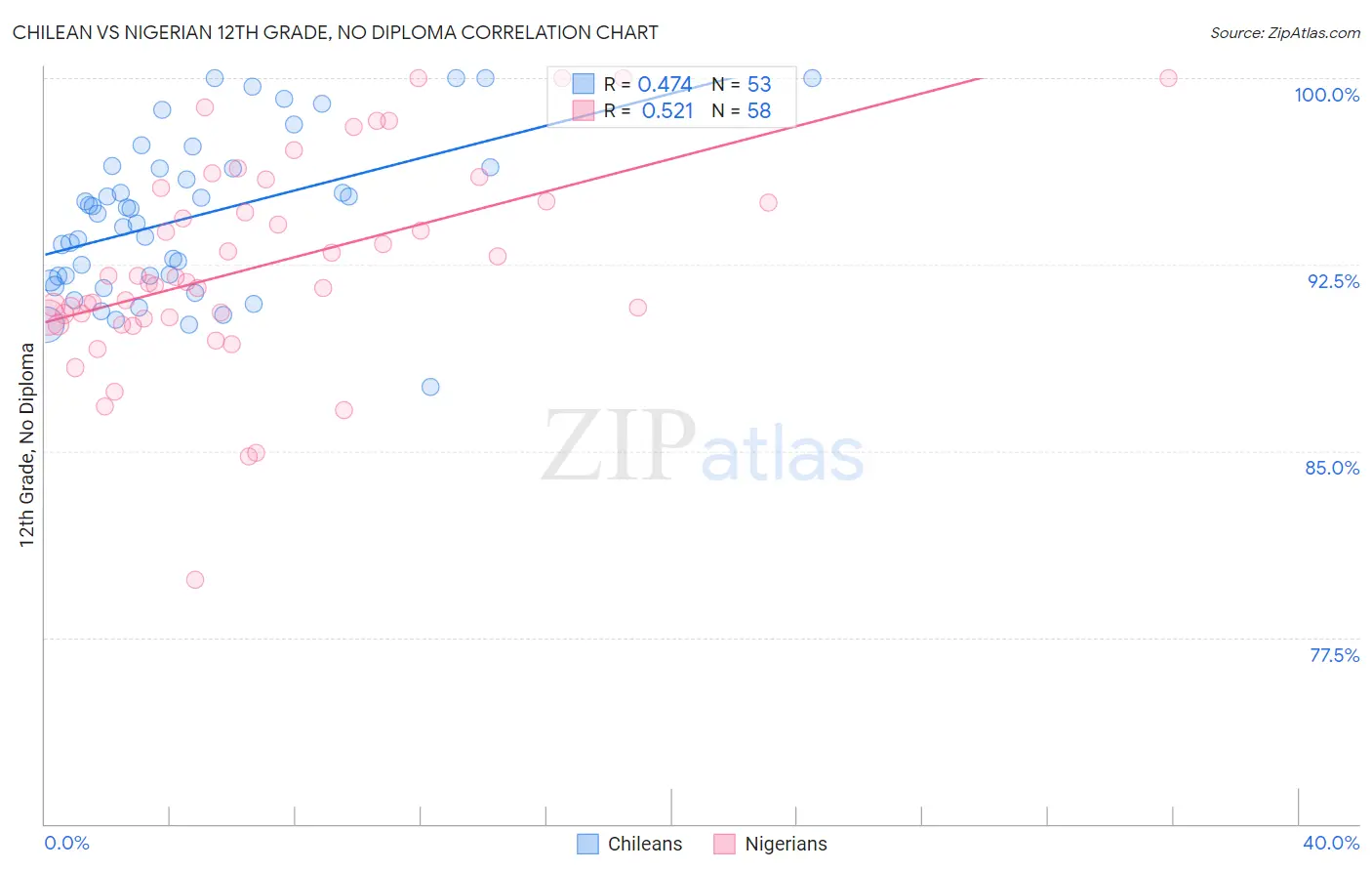 Chilean vs Nigerian 12th Grade, No Diploma