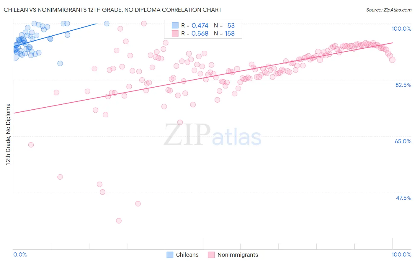 Chilean vs Nonimmigrants 12th Grade, No Diploma