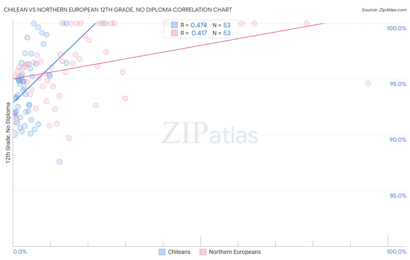 Chilean vs Northern European 12th Grade, No Diploma