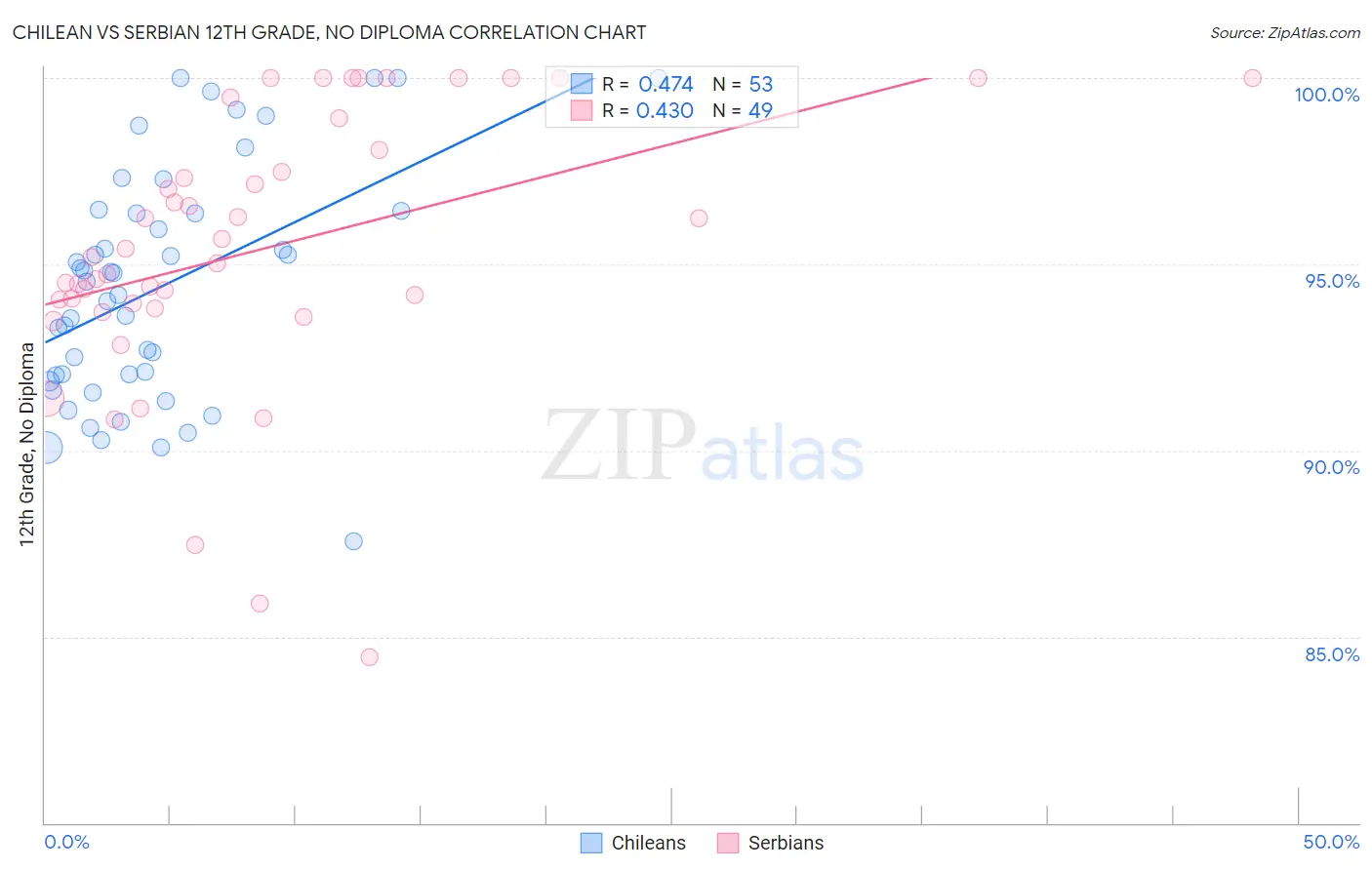 Chilean vs Serbian 12th Grade, No Diploma