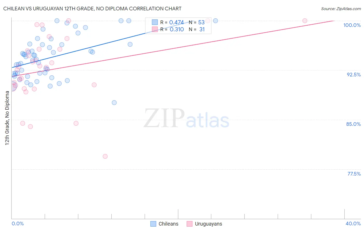 Chilean vs Uruguayan 12th Grade, No Diploma