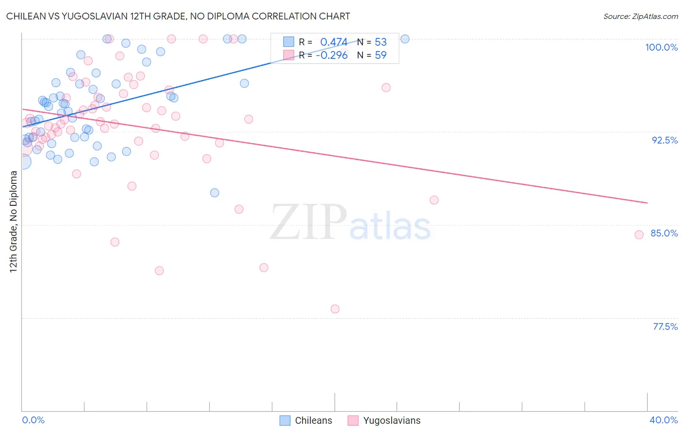 Chilean vs Yugoslavian 12th Grade, No Diploma