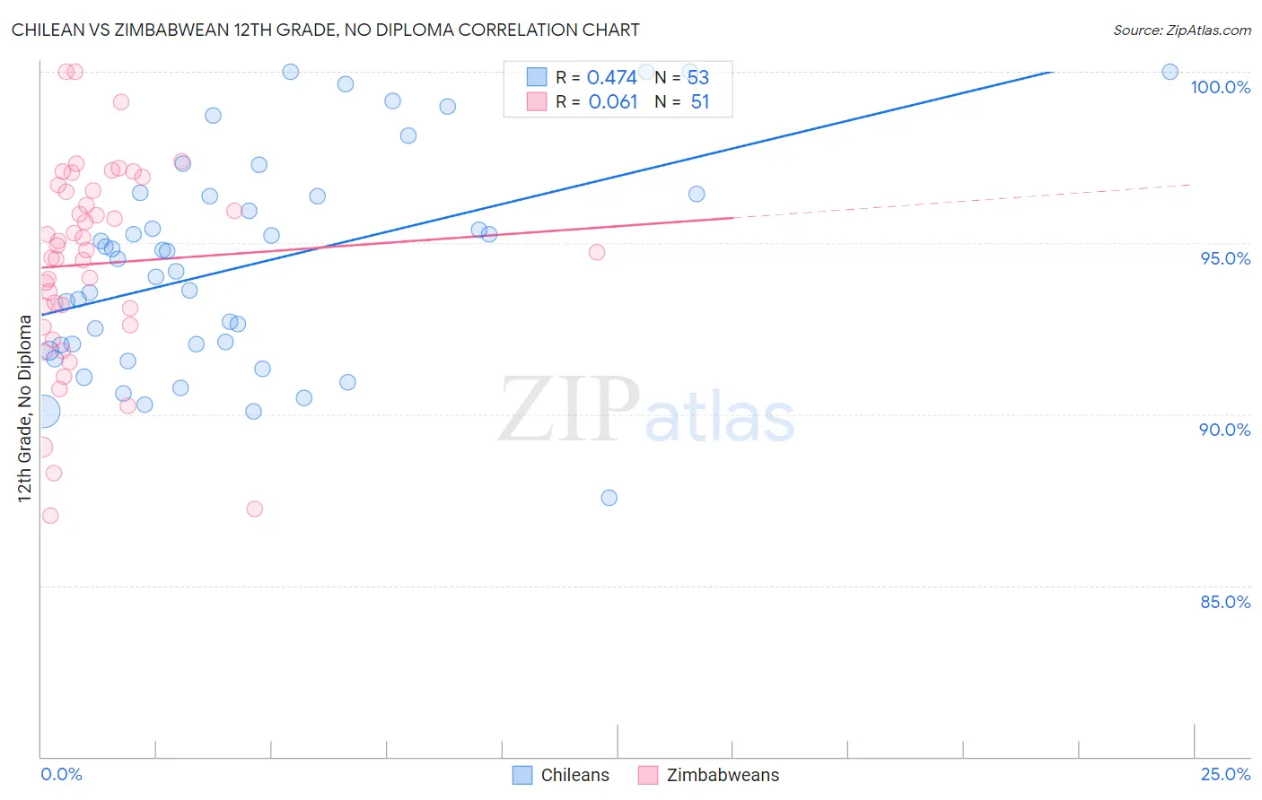 Chilean vs Zimbabwean 12th Grade, No Diploma