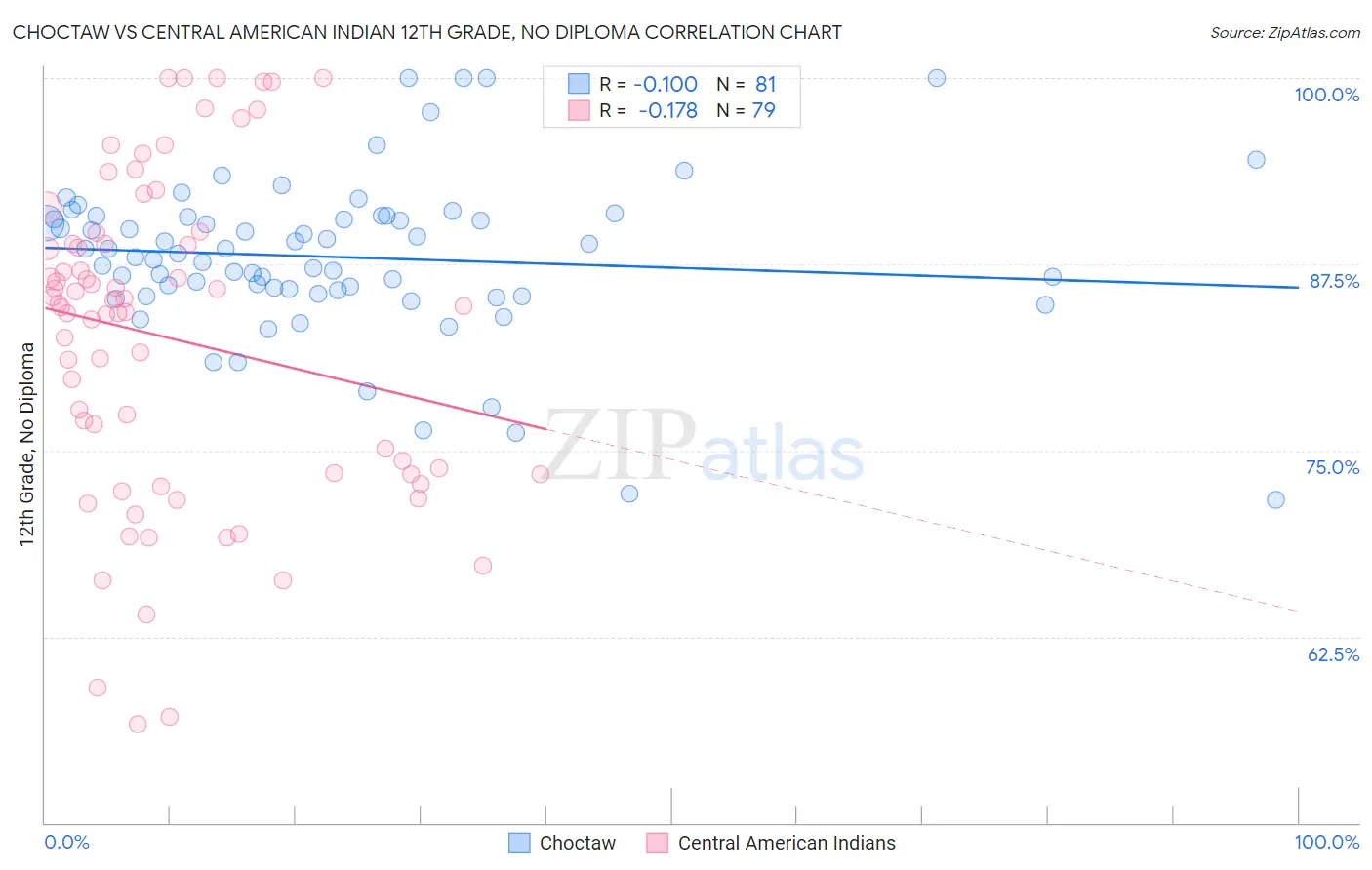 Choctaw vs Central American Indian 12th Grade, No Diploma