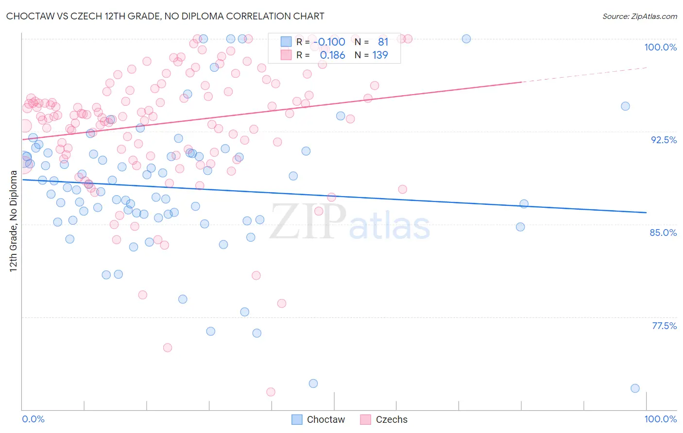 Choctaw vs Czech 12th Grade, No Diploma