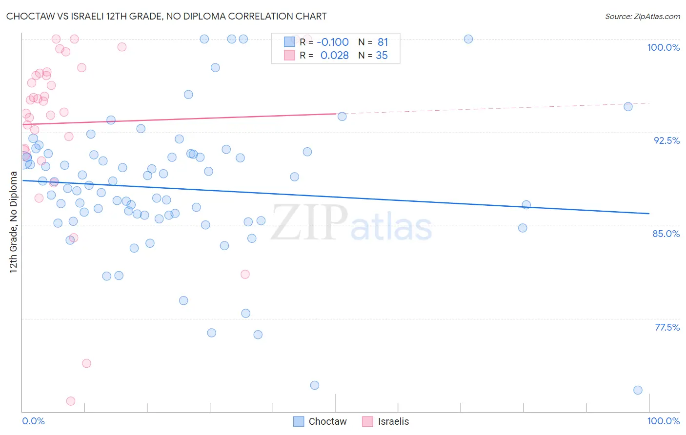 Choctaw vs Israeli 12th Grade, No Diploma