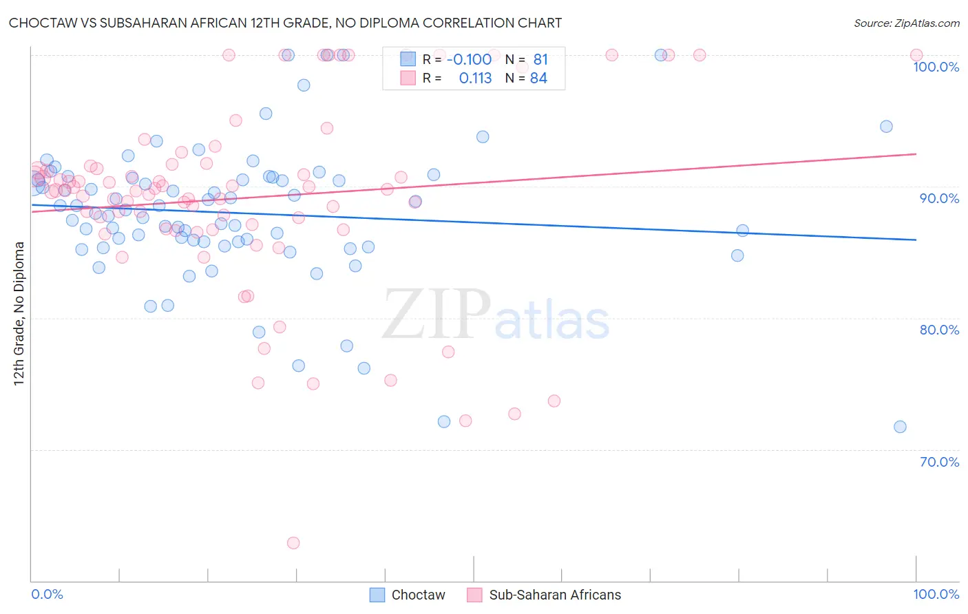 Choctaw vs Subsaharan African 12th Grade, No Diploma