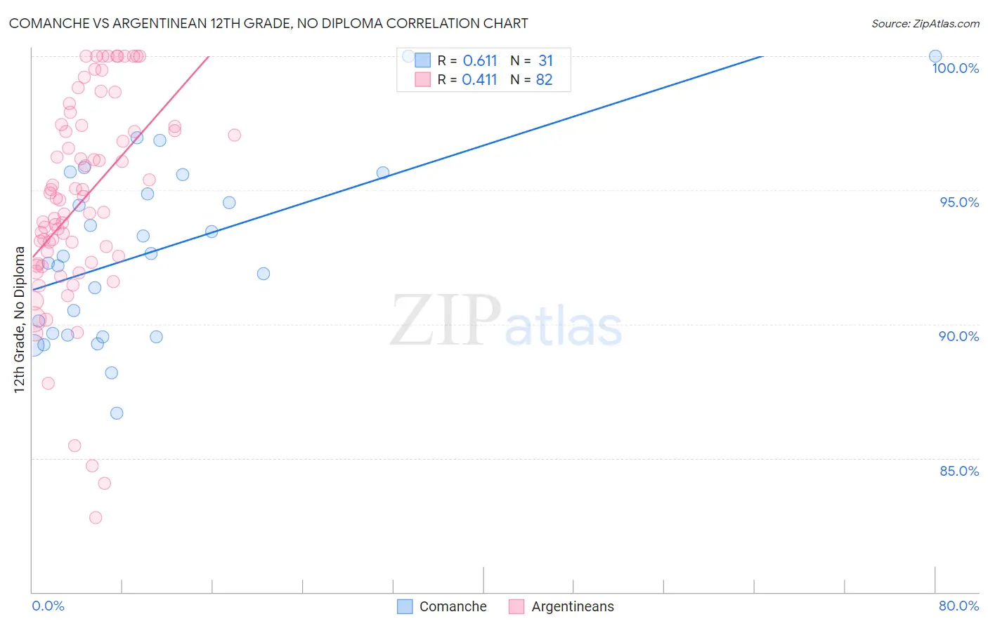 Comanche vs Argentinean 12th Grade, No Diploma