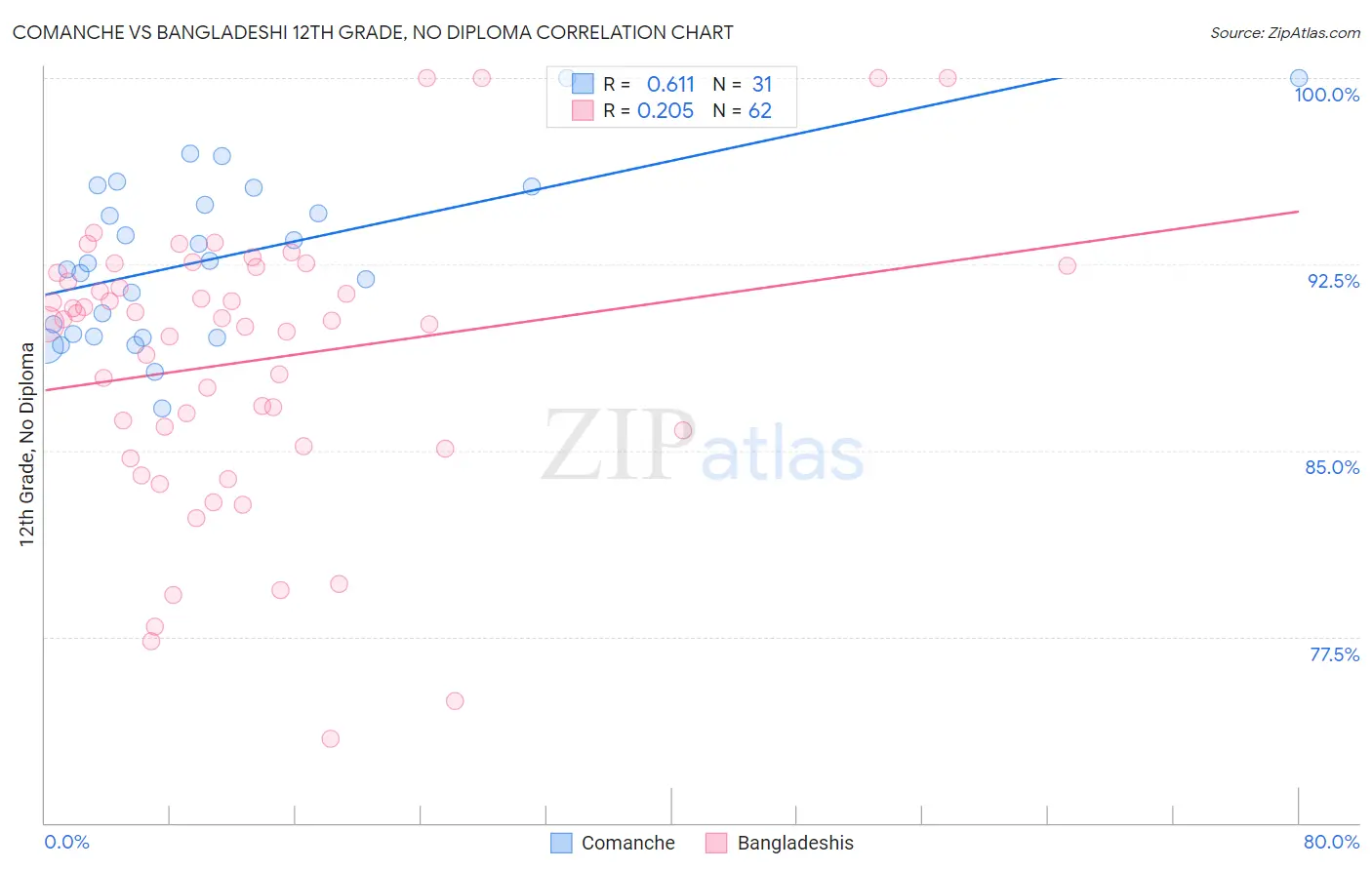 Comanche vs Bangladeshi 12th Grade, No Diploma