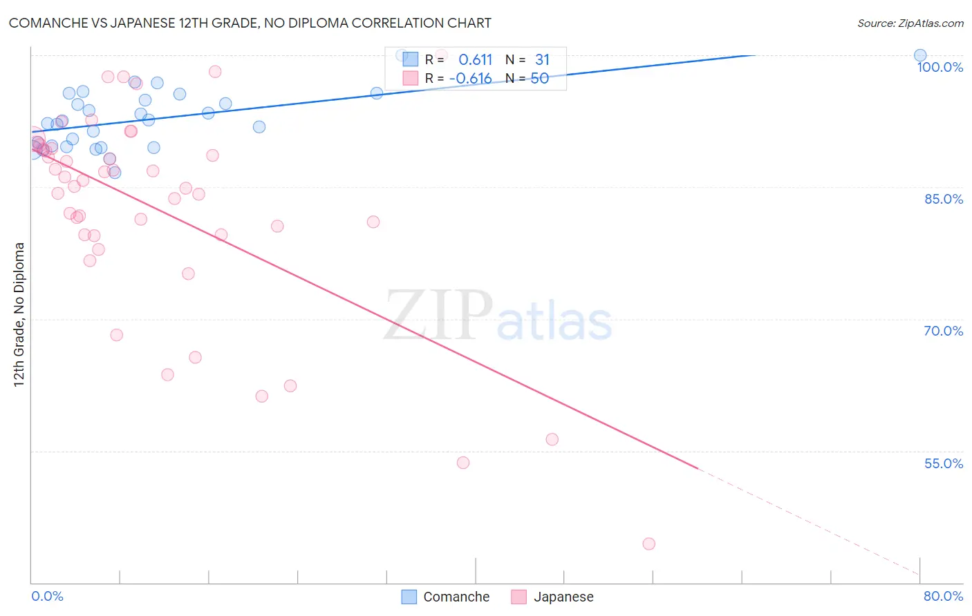 Comanche vs Japanese 12th Grade, No Diploma