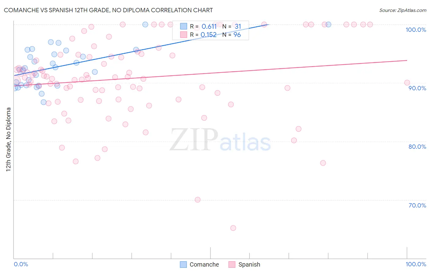 Comanche vs Spanish 12th Grade, No Diploma