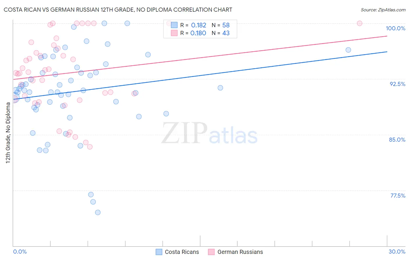 Costa Rican vs German Russian 12th Grade, No Diploma