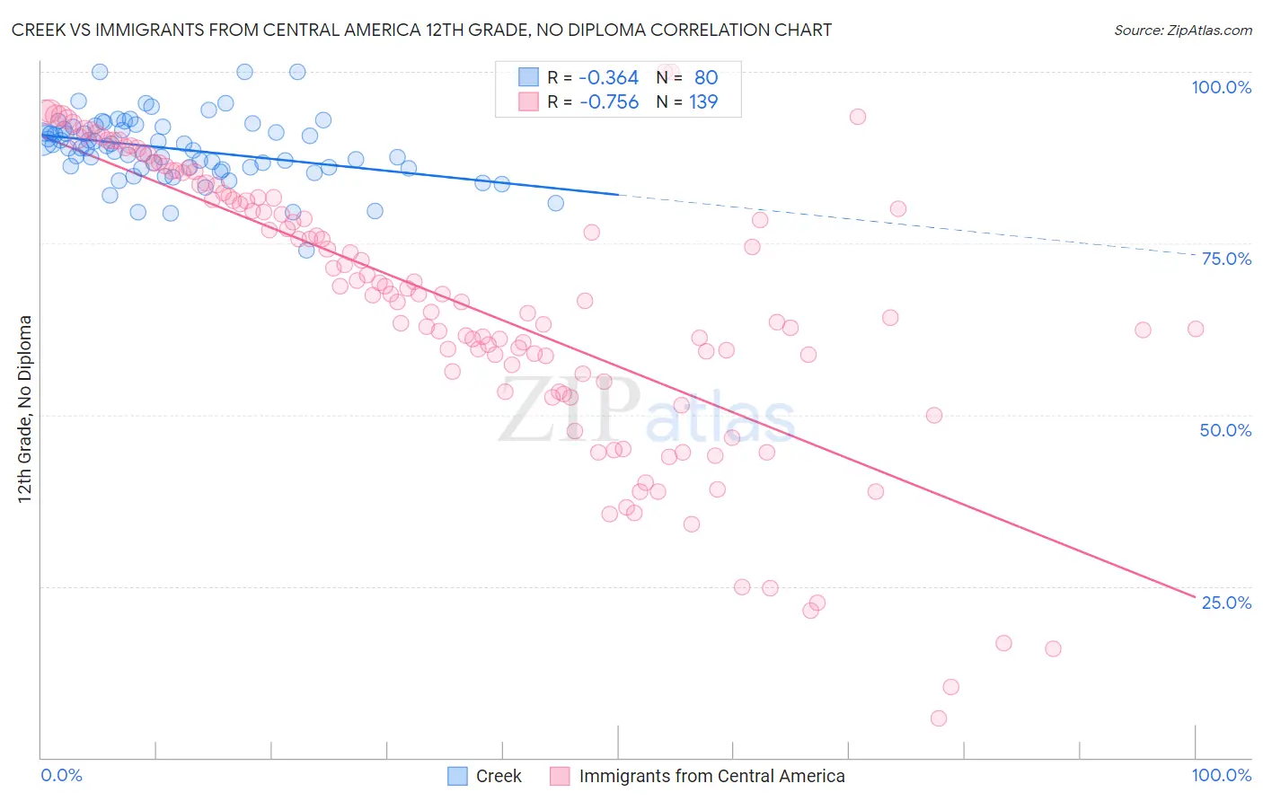 Creek vs Immigrants from Central America 12th Grade, No Diploma