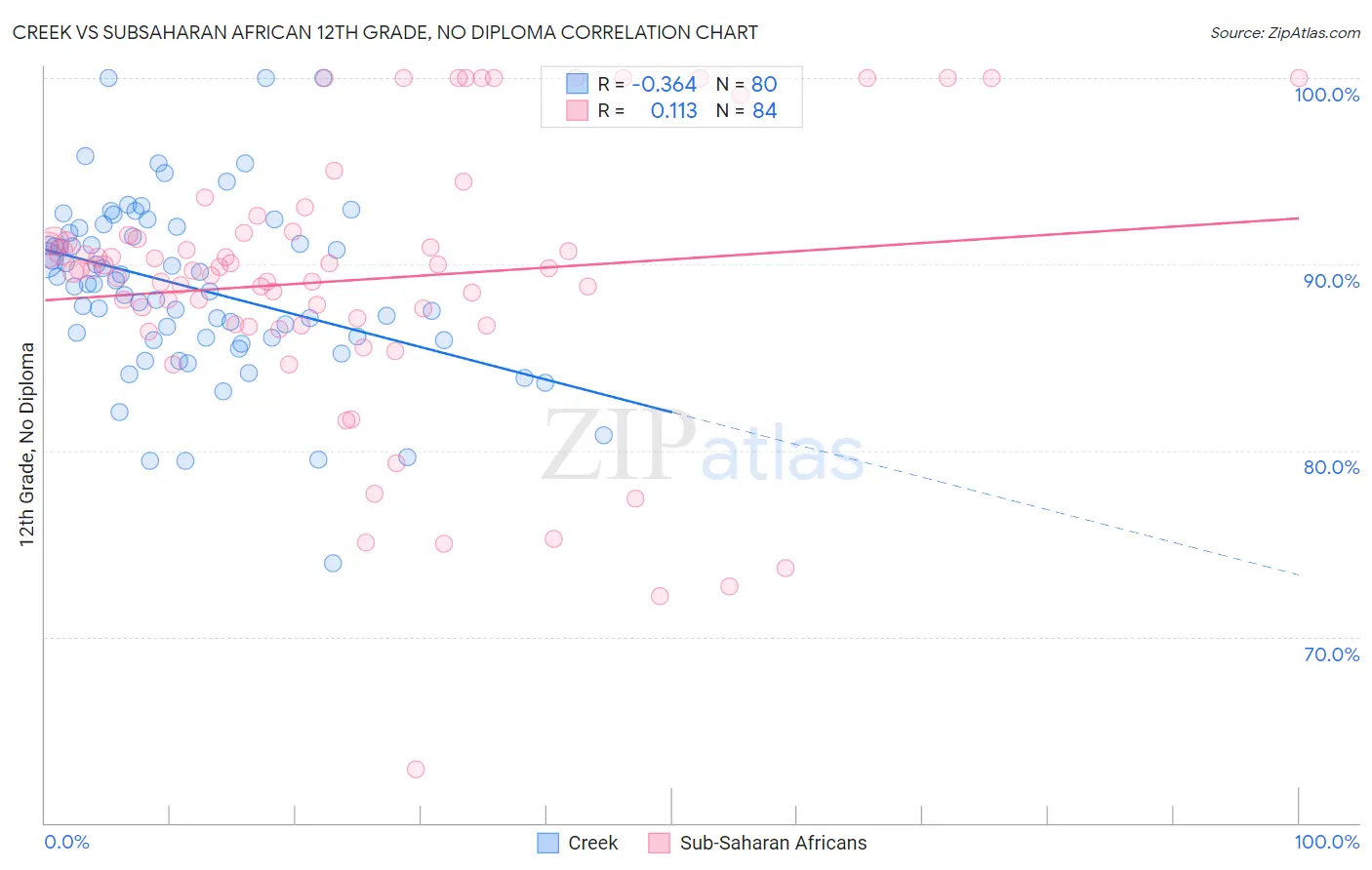 Creek vs Subsaharan African 12th Grade, No Diploma