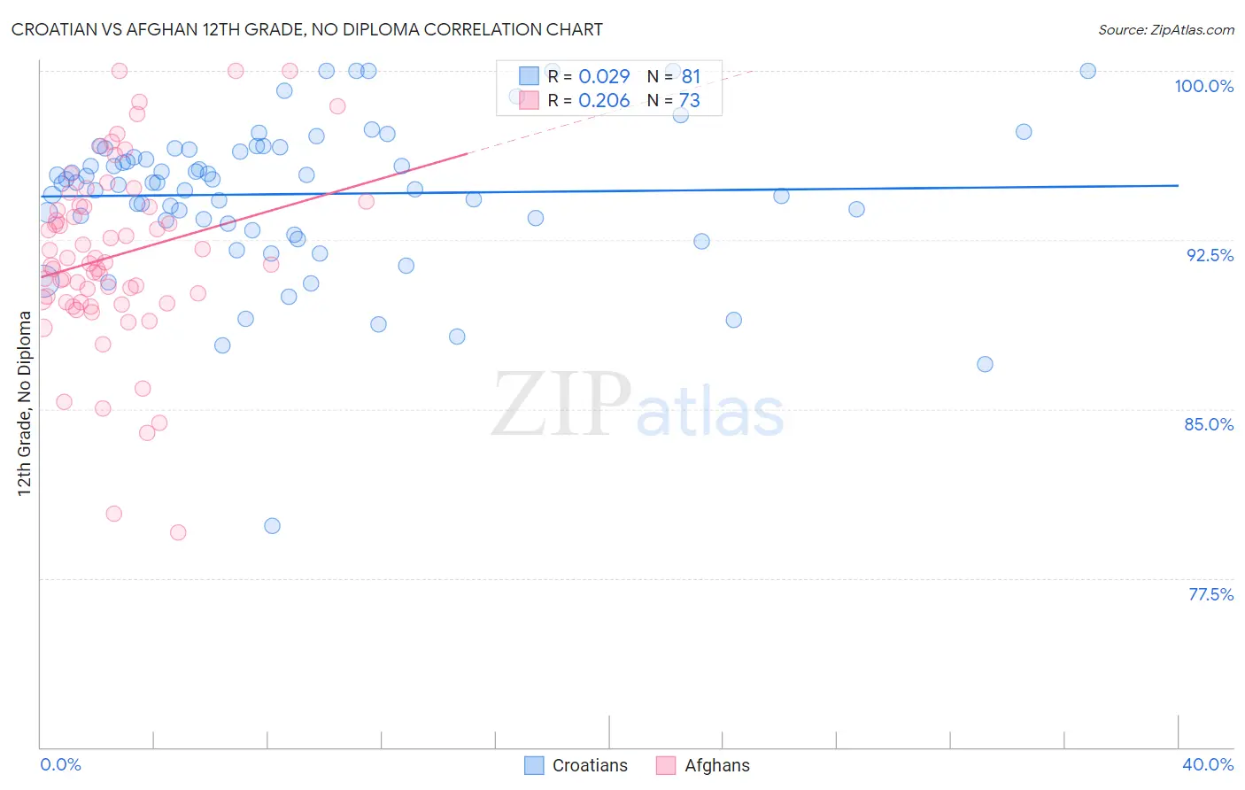 Croatian vs Afghan 12th Grade, No Diploma