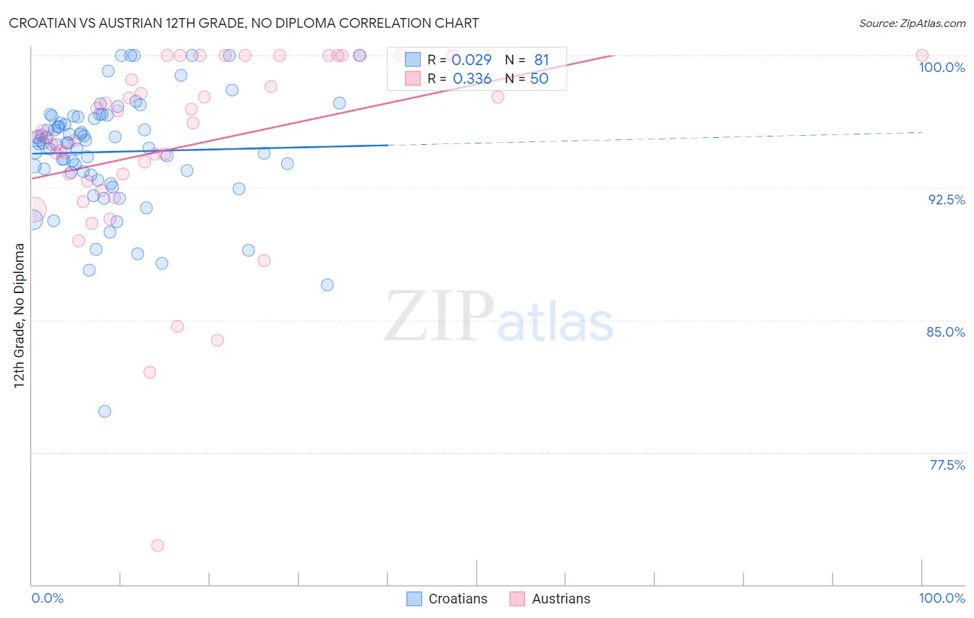 Croatian vs Austrian 12th Grade, No Diploma