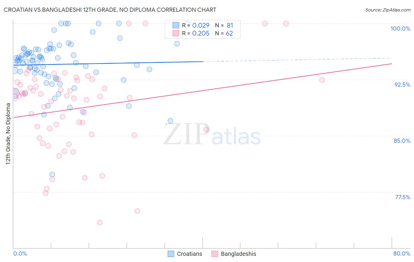 Croatian vs Bangladeshi 12th Grade, No Diploma