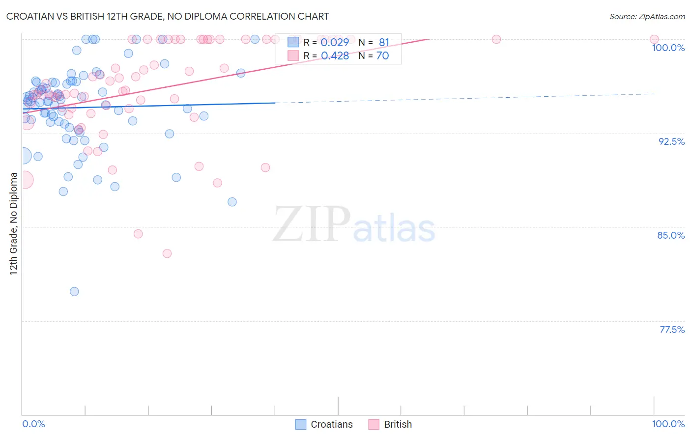 Croatian vs British 12th Grade, No Diploma