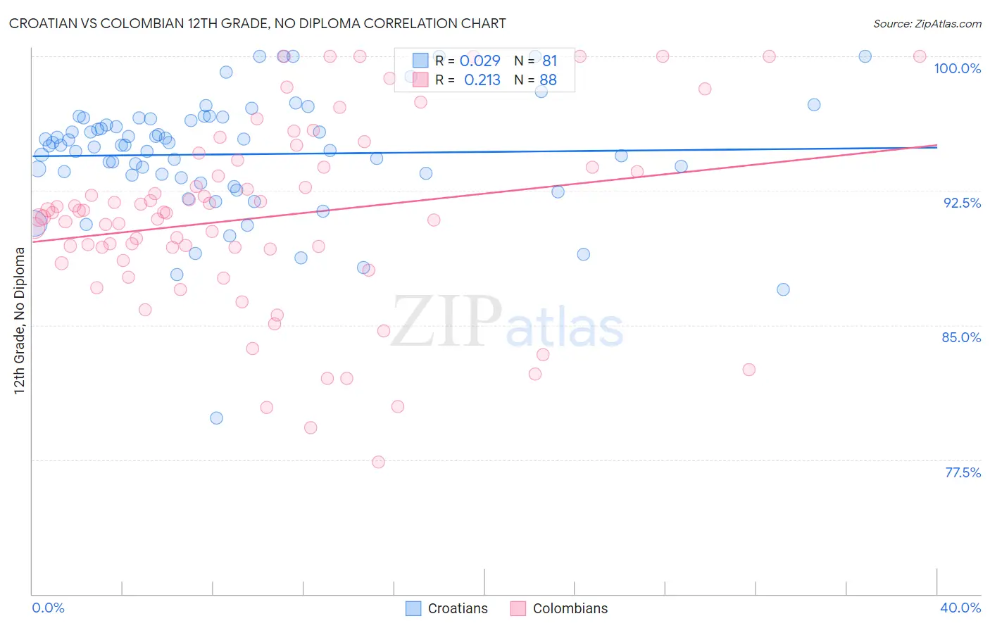 Croatian vs Colombian 12th Grade, No Diploma