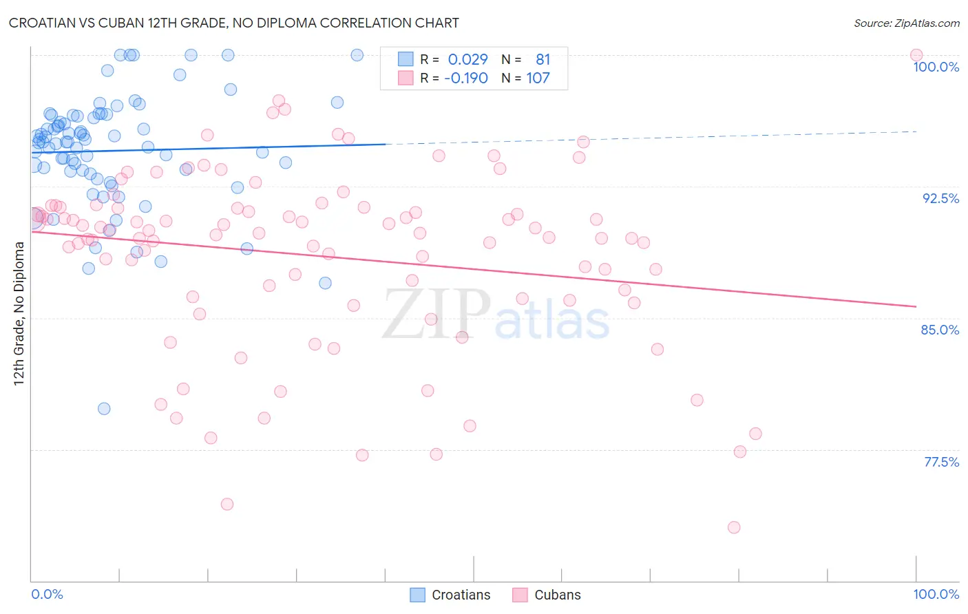 Croatian vs Cuban 12th Grade, No Diploma