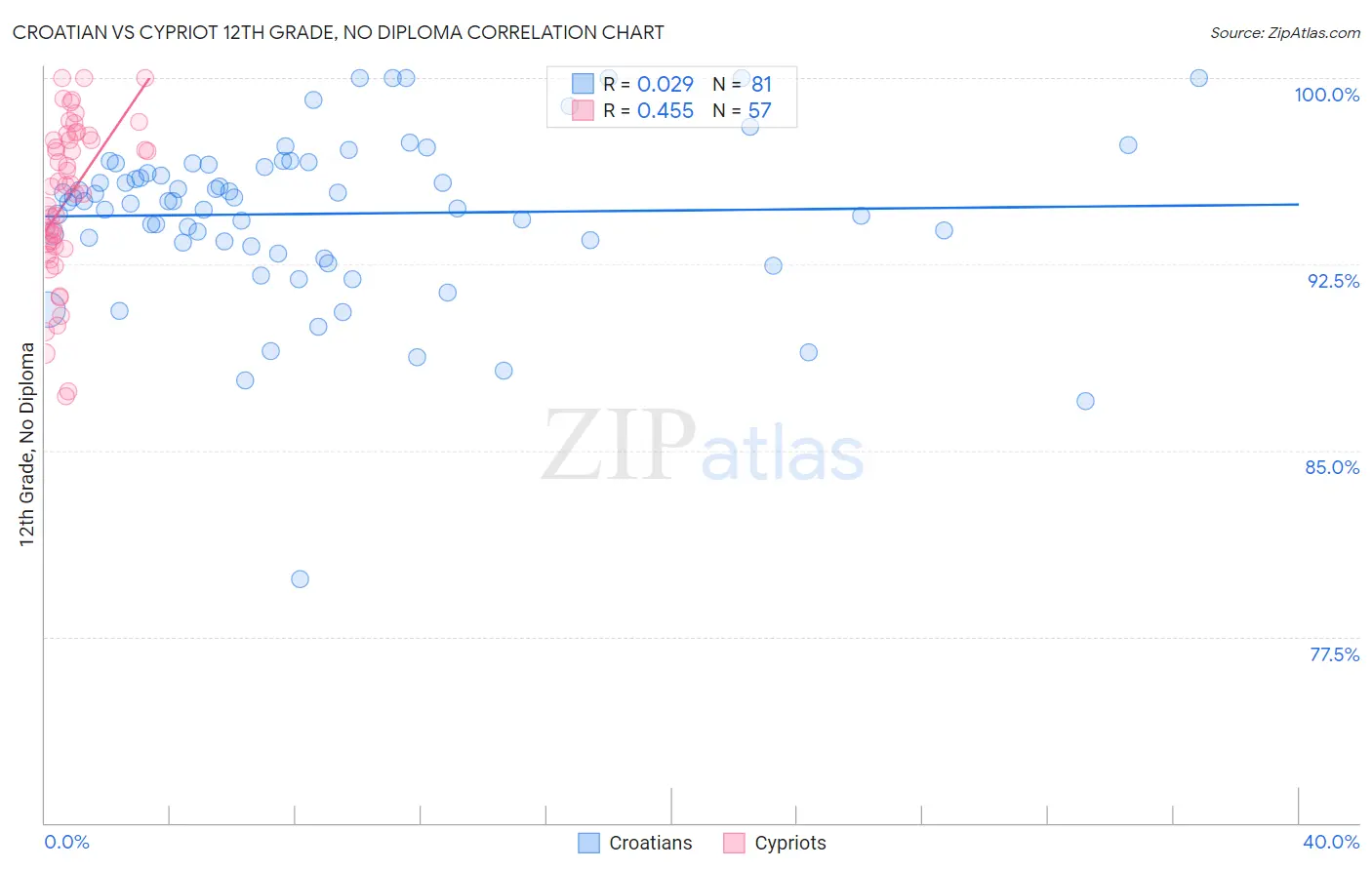 Croatian vs Cypriot 12th Grade, No Diploma