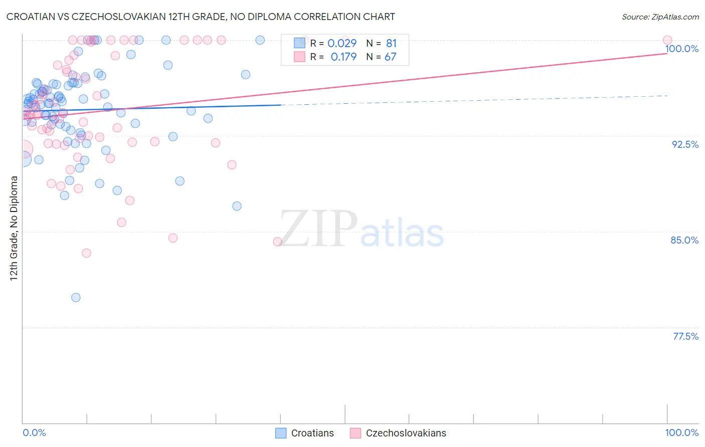 Croatian vs Czechoslovakian 12th Grade, No Diploma