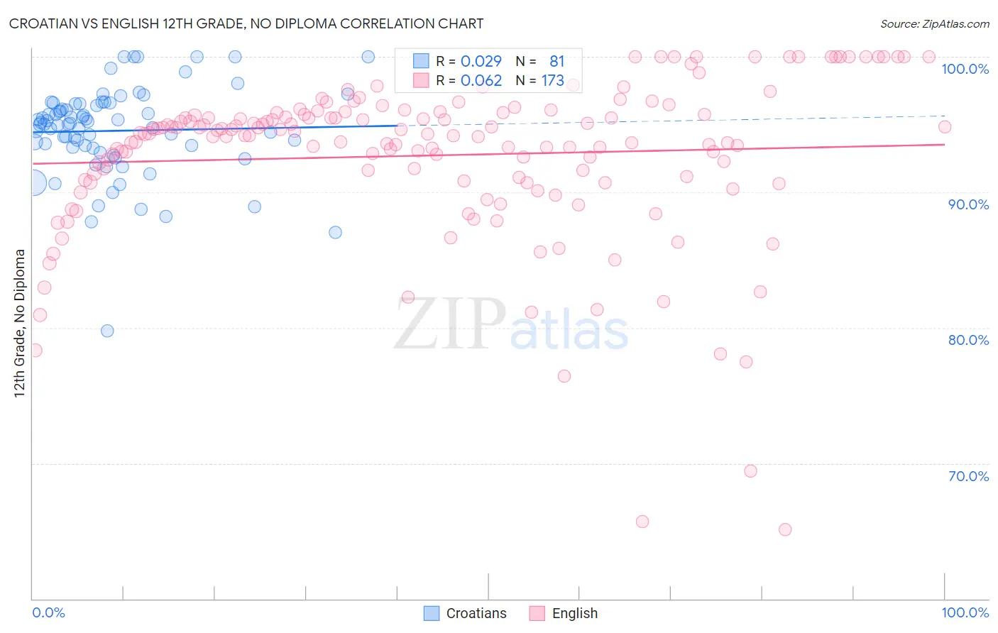 Croatian vs English 12th Grade, No Diploma