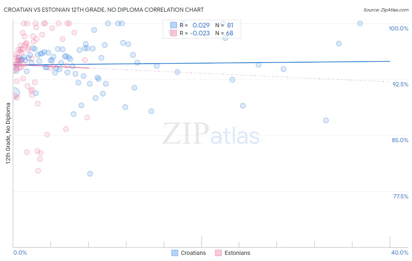 Croatian vs Estonian 12th Grade, No Diploma