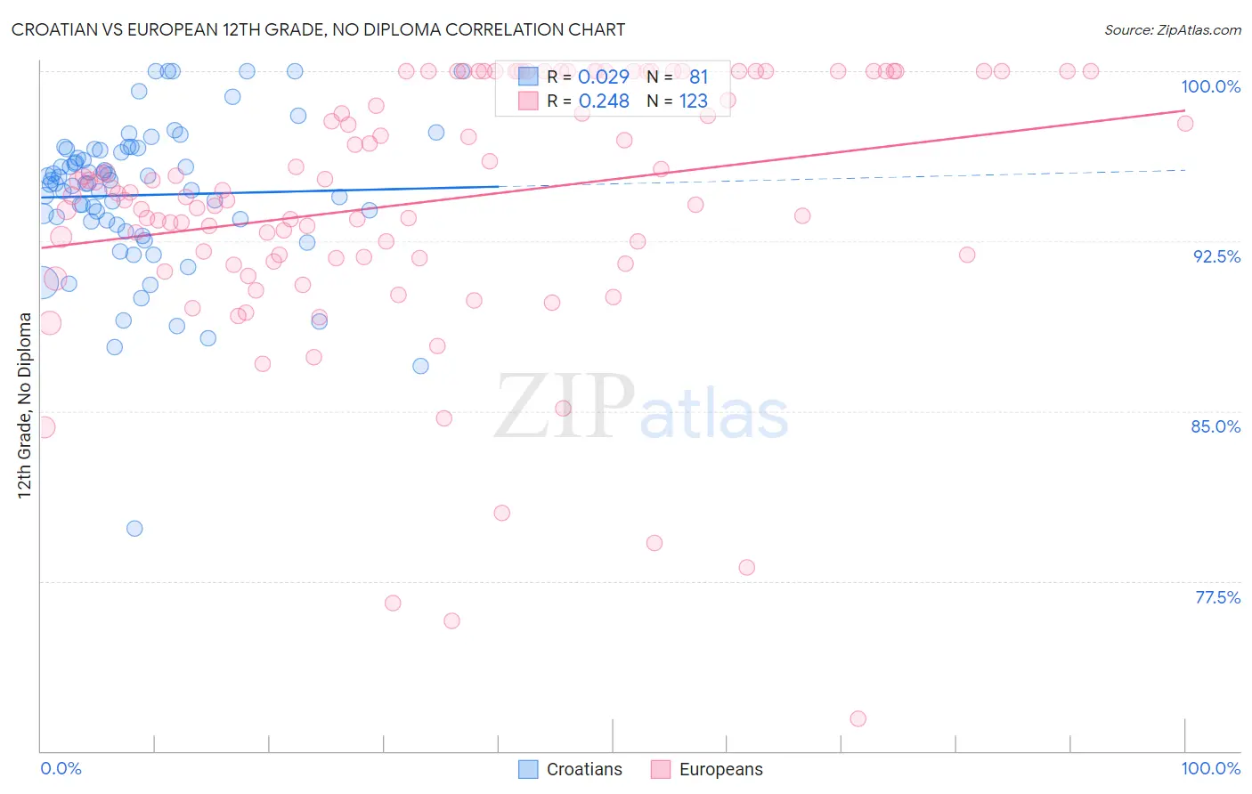 Croatian vs European 12th Grade, No Diploma